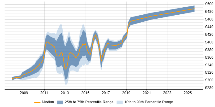 Contractor daily rate distribution trend for jobs in Halifax citing Workshop Facilitation