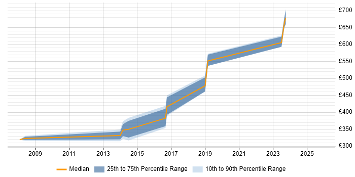 Contractor daily rate distribution trend for jobs in Halifax citing XSLT