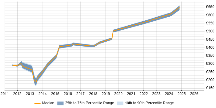 Contractor daily rate distribution trend for jobs in West Yorkshire citing HAProxy