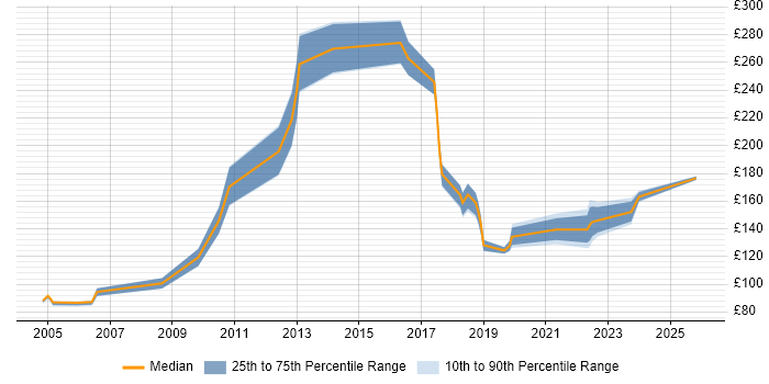 Contractor daily rate distribution trend for Hardware Engineer job vacancies in West Yorkshire