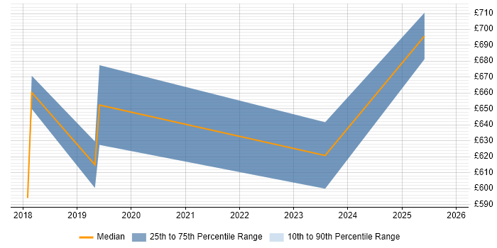 Contractor daily rate distribution trend for Head of Information Security job vacancies in West Yorkshire