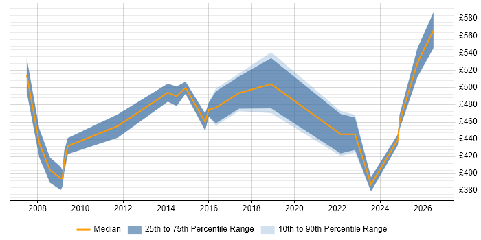 Contractor daily rate distribution trend for Healthcare Manager job vacancies in West Yorkshire