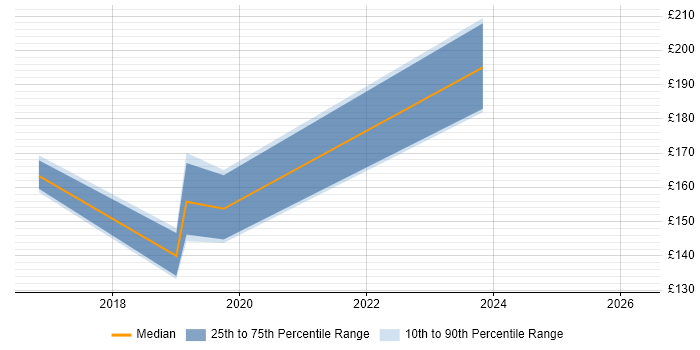 Contractor daily rate distribution trend for Help Desk Engineer job vacancies in West Yorkshire