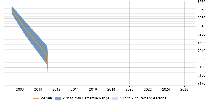 Contractor daily rate distribution trend for Help Desk Team Lead job vacancies in West Yorkshire