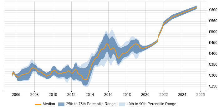 Contractor daily rate distribution trend for jobs in West Yorkshire citing Hibernate
