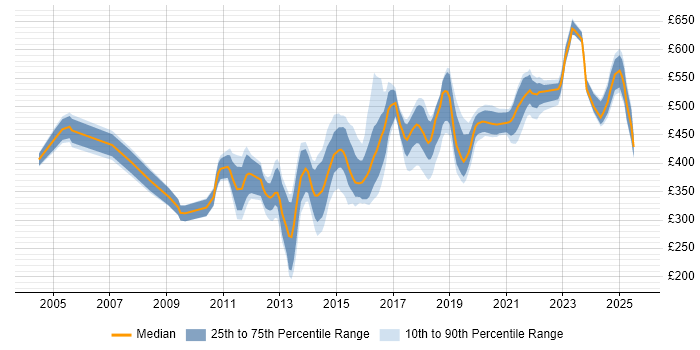 Contractor daily rate distribution trend for jobs in West Yorkshire citing High Availability