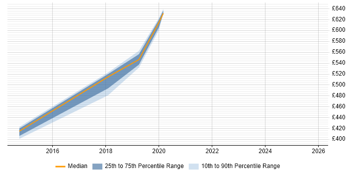 Contractor daily rate distribution trend for jobs in West Yorkshire citing HIPAA