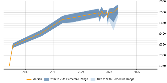 Contractor daily rate distribution trend for jobs in West Yorkshire citing Housing Association