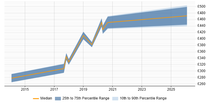 Contractor daily rate distribution trend for jobs in West Yorkshire citing Housing Management