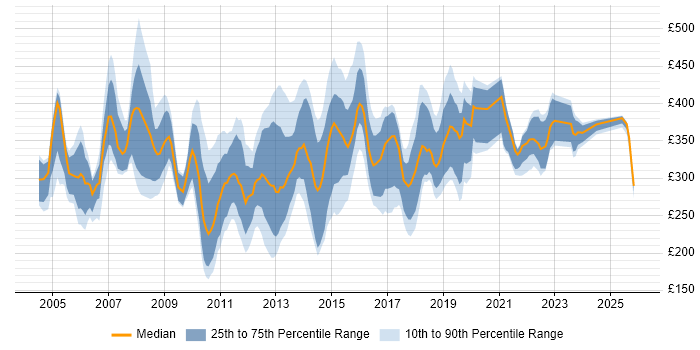 Contractor daily rate distribution trend for jobs in West Yorkshire citing HP