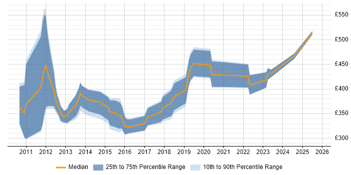 Contractor daily rate distribution trend for HR Analyst job vacancies in West Yorkshire