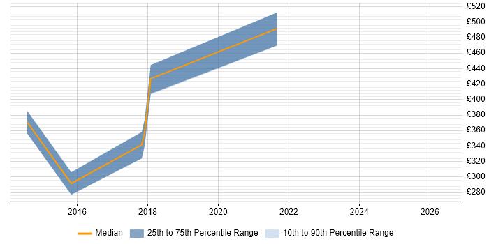 Contractor daily rate distribution trend for HR Specialist job vacancies in West Yorkshire