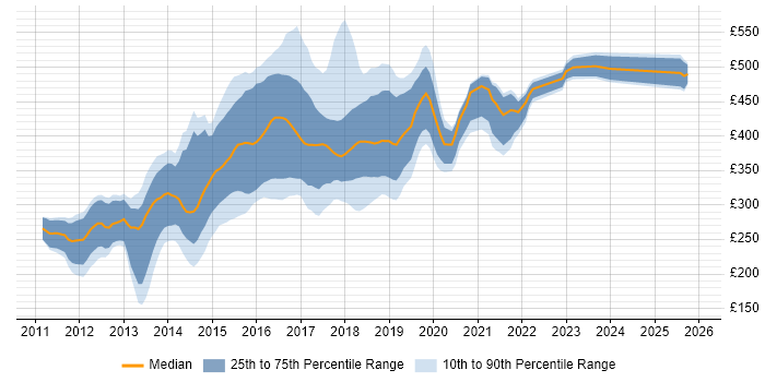 Contractor daily rate distribution trend for jobs in West Yorkshire citing HTML5