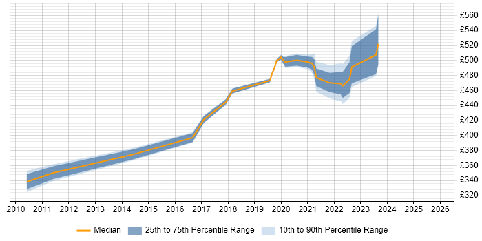 Contractor daily rate distribution trend for jobs in West Yorkshire citing HTTPS