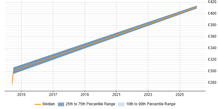 Contractor daily rate distribution trend for jobs in Huddersfield citing Acceptance Criteria