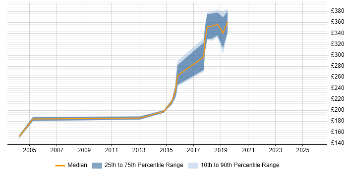 Contractor daily rate distribution trend for Administrator job vacancies in Huddersfield