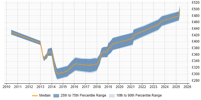 Contractor daily rate distribution trend for jobs in Huddersfield citing Agile Contractor daily rate distribution trend for jobs in Huddersfield citing Agile