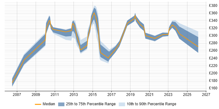 Contractor daily rate distribution trend for Analyst job vacancies in Huddersfield