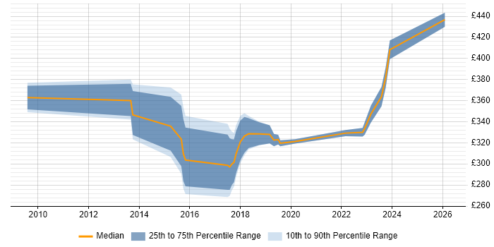 Contractor daily rate distribution trend for jobs in Huddersfield citing Analytical Skills