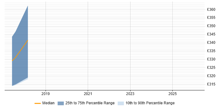Contractor daily rate distribution trend for jobs in Huddersfield citing ASP.NET Web API