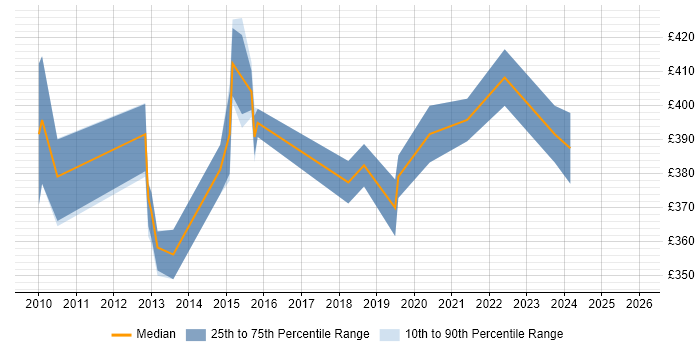 Contractor daily rate distribution trend for Business Analyst job vacancies in Huddersfield