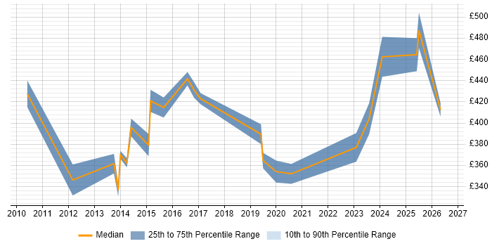 Contractor daily rate distribution trend for jobs in Huddersfield citing Business Intelligence