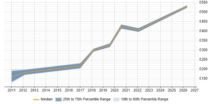 Contractor daily rate distribution trend for jobs in Huddersfield citing Customer Service