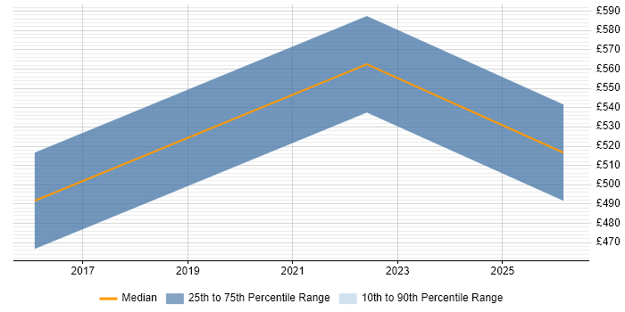 Contractor daily rate distribution trend for jobs in Huddersfield citing Data Architecture