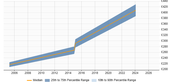 Contractor daily rate distribution trend for jobs in Huddersfield citing Data Extraction