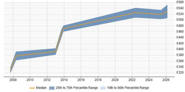 Contractor daily rate distribution trend for jobs in Huddersfield citing Data Quality