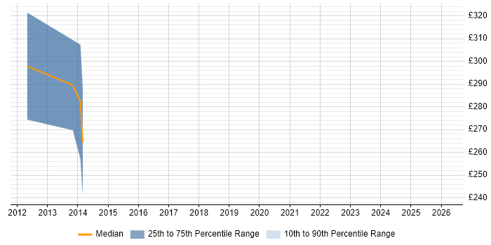 Contractor daily rate distribution trend for jobs in Huddersfield citing Design Patterns