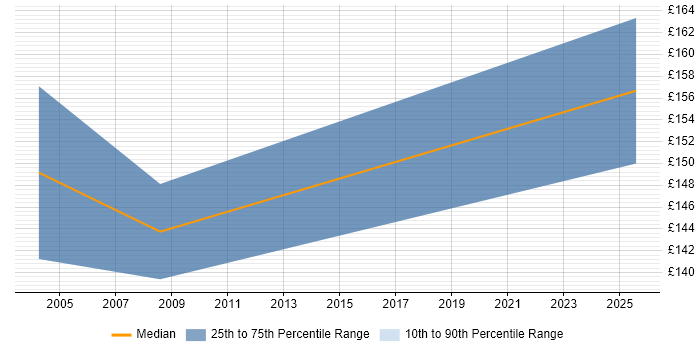 Contractor daily rate distribution trend for Desktop Engineer job vacancies in Huddersfield