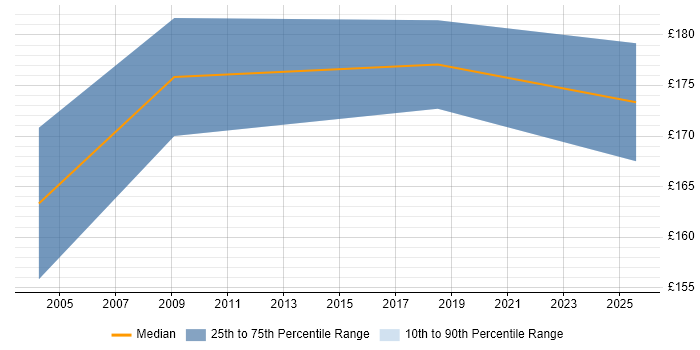 Contractor daily rate distribution trend for Desktop Support job vacancies in Huddersfield