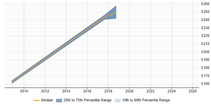 Contractor daily rate distribution trend for jobs in Huddersfield citing Disaster Recovery