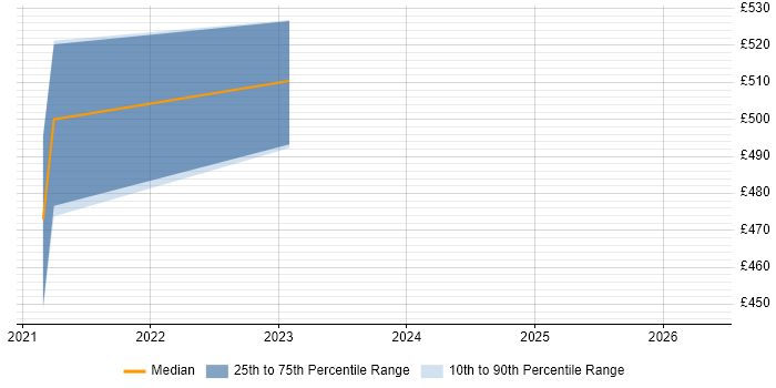 Contractor daily rate distribution trend for ERP Manager job vacancies in Huddersfield