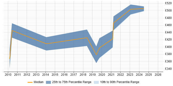 Contractor daily rate distribution trend for jobs in Huddersfield citing ERP