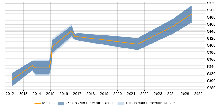Contractor daily rate distribution trend for jobs in Huddersfield citing ETL