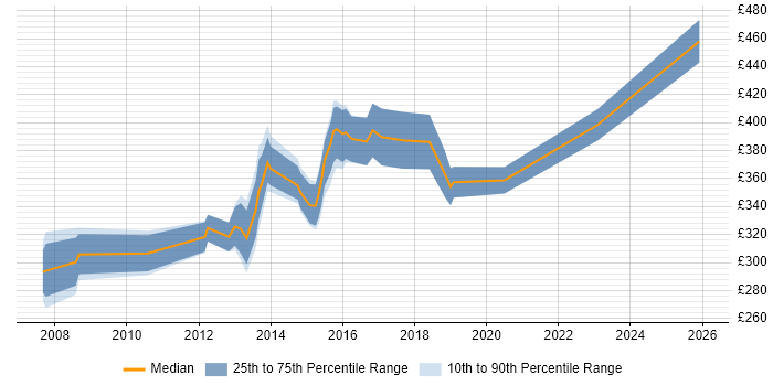 Contractor daily rate distribution trend for jobs in Huddersfield citing Finance