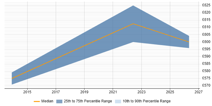 Contractor daily rate distribution trend for jobs in Huddersfield citing Influencing Skills