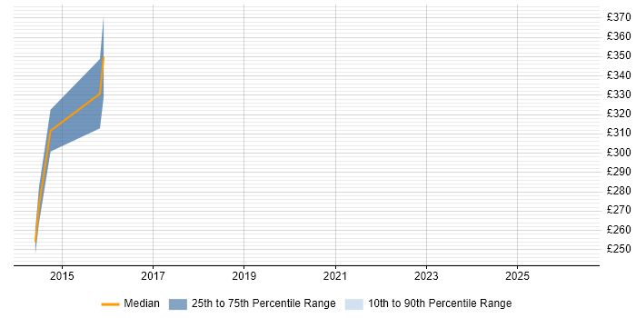 Contractor daily rate distribution trend for jobs in Huddersfield citing Integration Testing