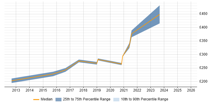 Contractor daily rate distribution trend for IT Manager job vacancies in Huddersfield