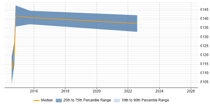 Contractor daily rate distribution trend for IT Support job vacancies in Huddersfield