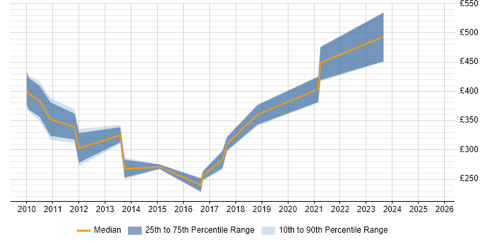 Contractor daily rate distribution trend for jobs in Huddersfield citing ITIL