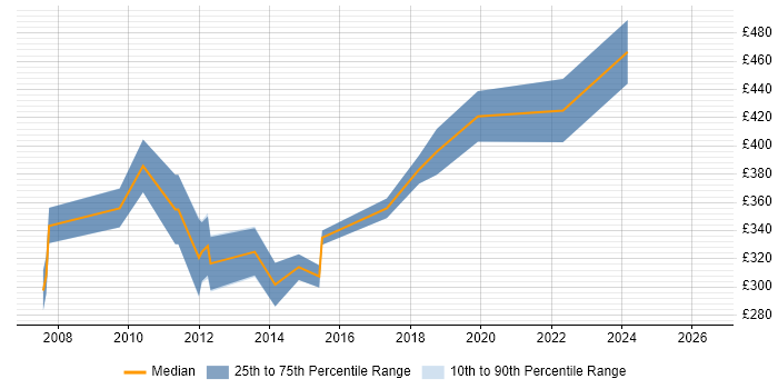 Contractor daily rate distribution trend for jobs in Huddersfield citing Java