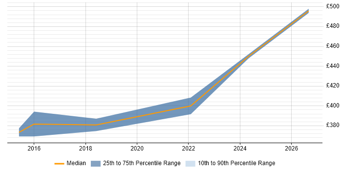 Contractor daily rate distribution trend for jobs in Huddersfield citing Knowledge Transfer