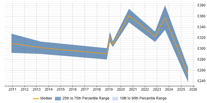 Contractor daily rate distribution trend for jobs in Huddersfield citing LAN