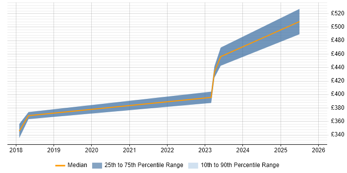 Contractor daily rate distribution trend for jobs in Huddersfield citing Legacy Systems
