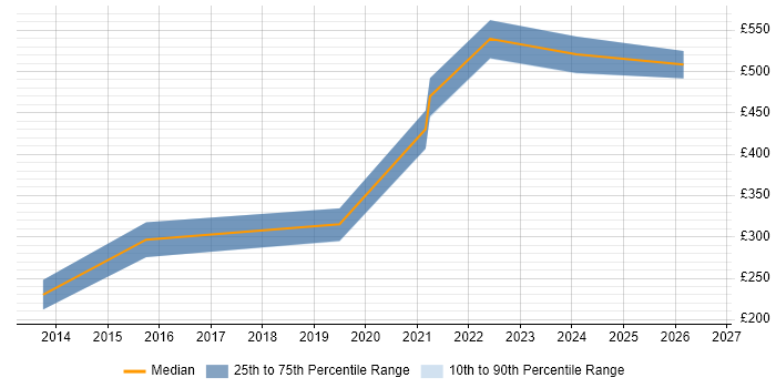Contractor daily rate distribution trend for jobs in Huddersfield citing Local Government