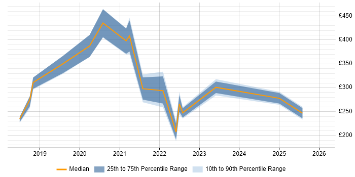 Contractor daily rate distribution trend for jobs in Huddersfield citing Microsoft 365