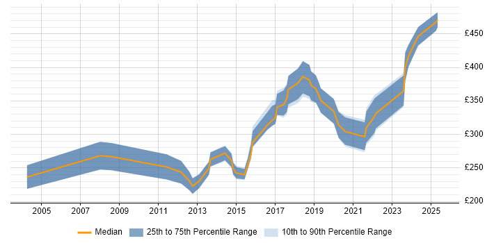 Contractor daily rate distribution trend for jobs in Huddersfield citing Microsoft Contractor daily rate distribution trend for jobs in Huddersfield citing Microsoft